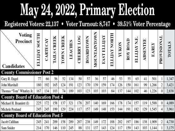 Primary results for local races