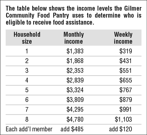 Income eligibility chart